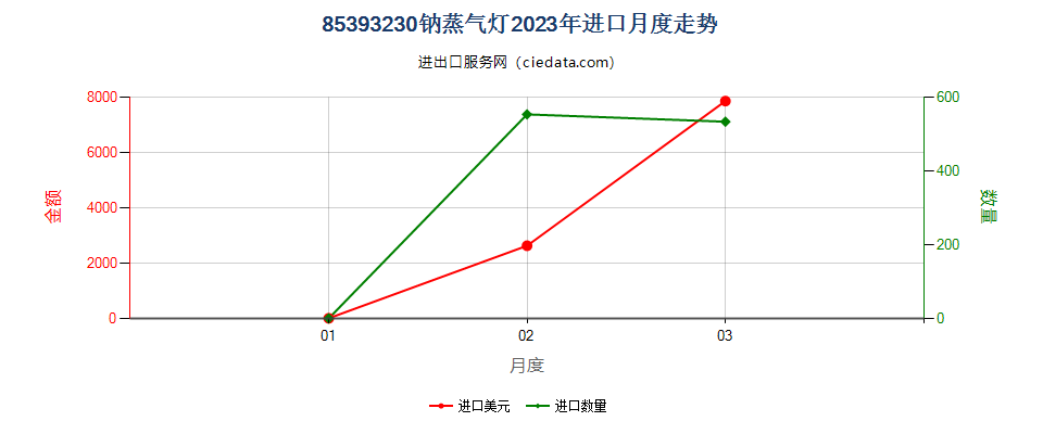 85393230钠蒸气灯进口2023年月度走势图