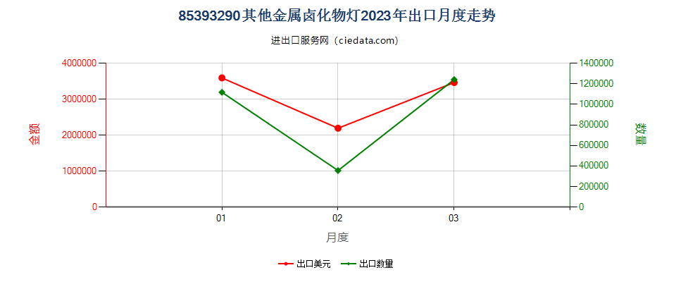 85393290其他金属卤化物灯出口2023年月度走势图