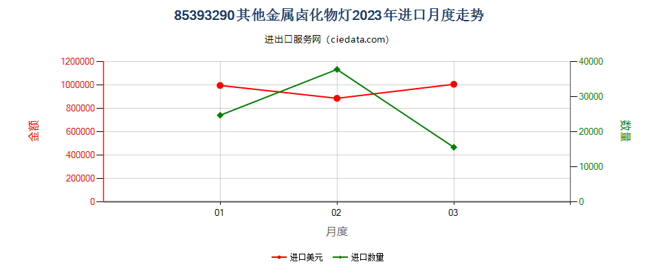 85393290其他金属卤化物灯进口2023年月度走势图