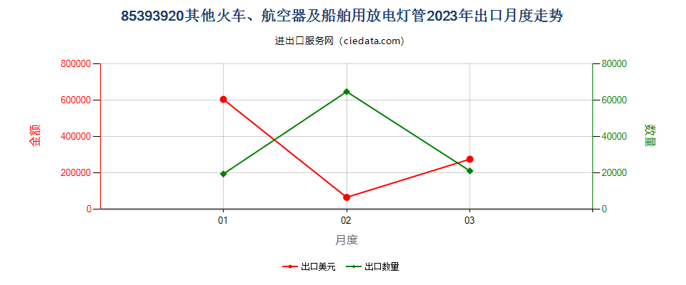 85393920其他火车、航空器及船舶用放电灯管出口2023年月度走势图