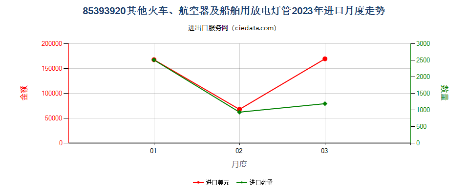 85393920其他火车、航空器及船舶用放电灯管进口2023年月度走势图