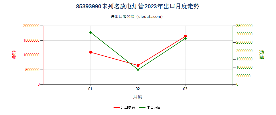 85393990未列名放电灯管出口2023年月度走势图