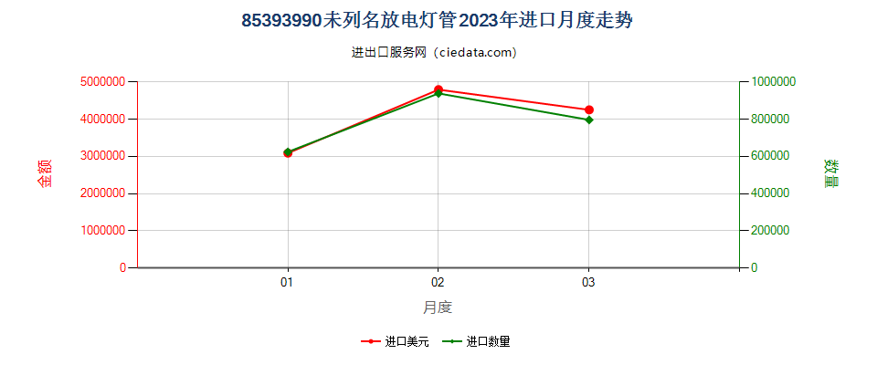 85393990未列名放电灯管进口2023年月度走势图