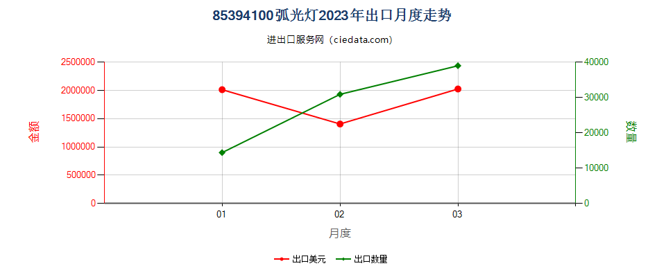 85394100弧光灯出口2023年月度走势图