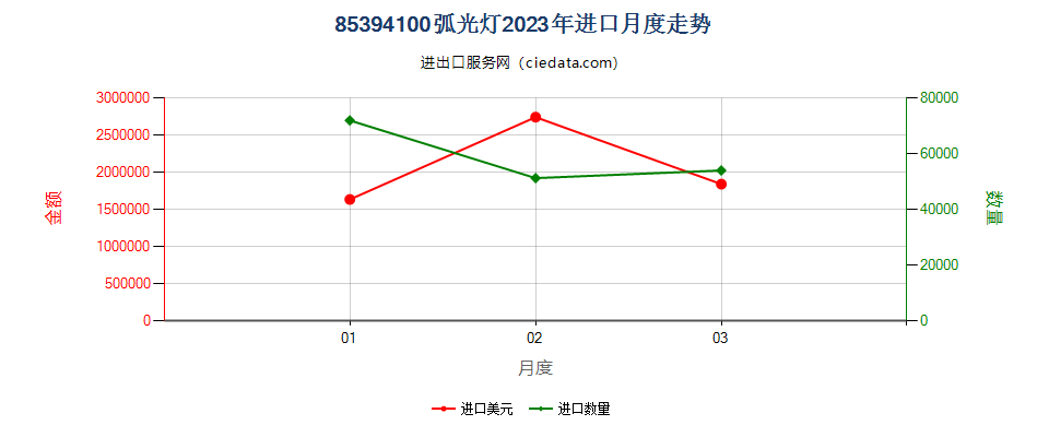 85394100弧光灯进口2023年月度走势图