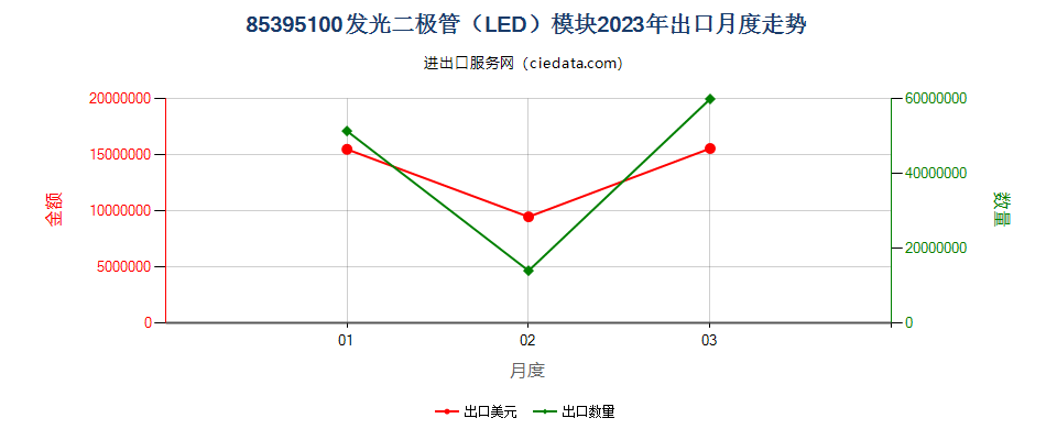 85395100发光二极管（LED）模块出口2023年月度走势图