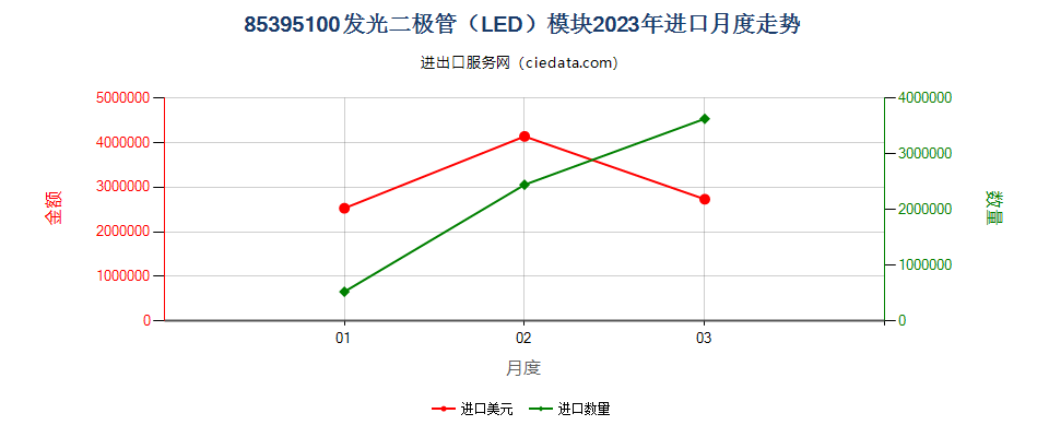 85395100发光二极管（LED）模块进口2023年月度走势图