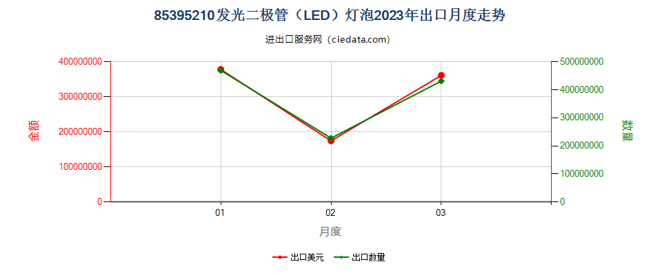 85395210发光二极管（LED）灯泡出口2023年月度走势图