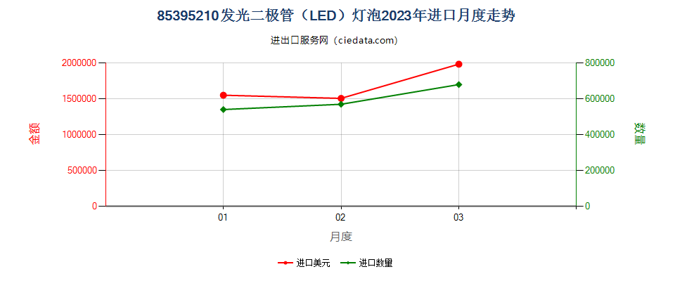 85395210发光二极管（LED）灯泡进口2023年月度走势图