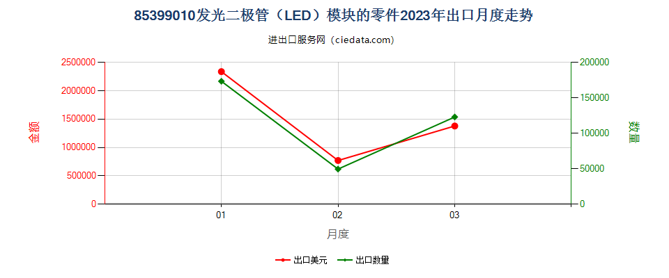 85399010发光二极管（LED）模块的零件出口2023年月度走势图