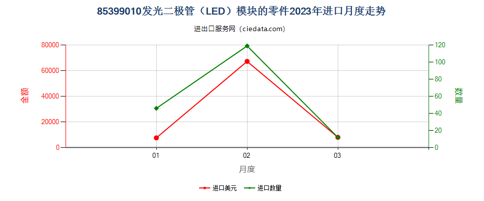 85399010发光二极管（LED）模块的零件进口2023年月度走势图