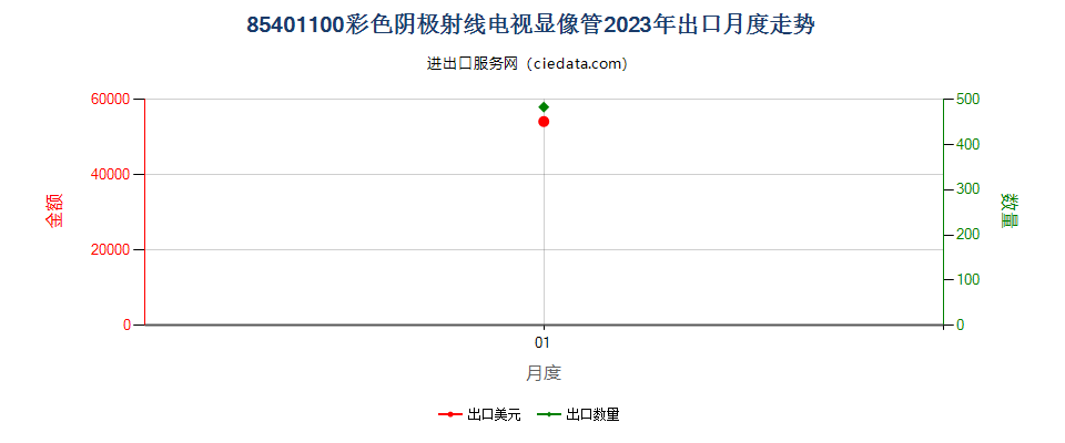 85401100彩色阴极射线电视显像管出口2023年月度走势图