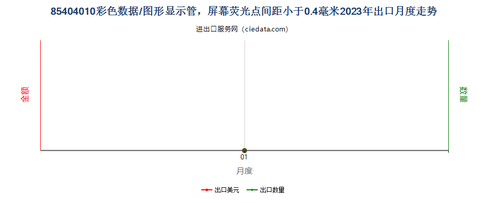 85404010彩色数据/图形显示管，屏幕荧光点间距小于0.4毫米出口2023年月度走势图