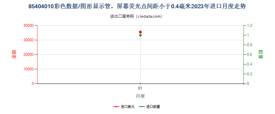 85404010彩色数据/图形显示管，屏幕荧光点间距小于0.4毫米进口2023年月度走势图