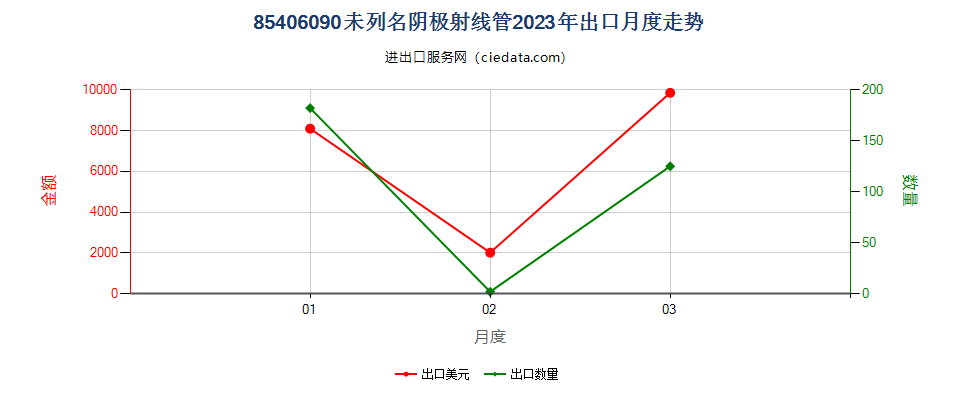 85406090未列名阴极射线管出口2023年月度走势图