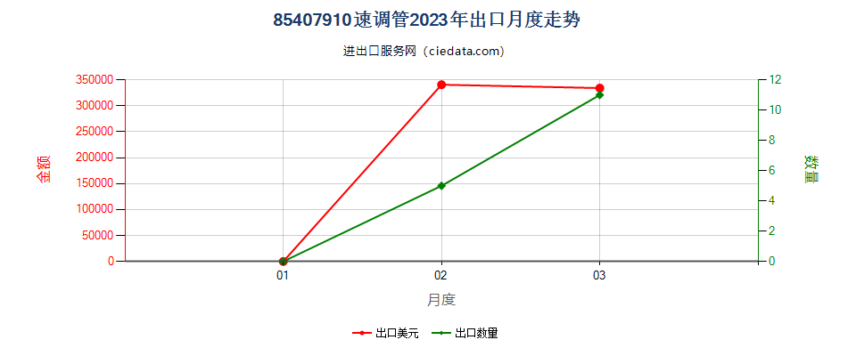 85407910速调管出口2023年月度走势图