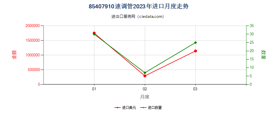 85407910速调管进口2023年月度走势图