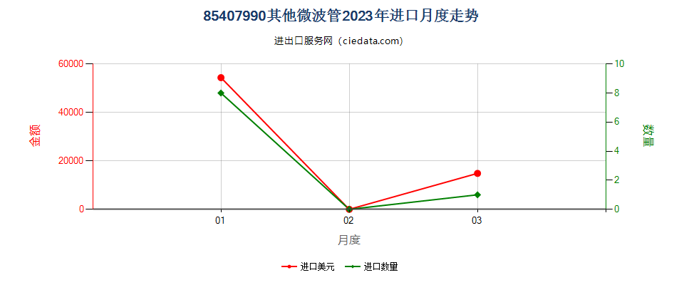 85407990其他微波管进口2023年月度走势图