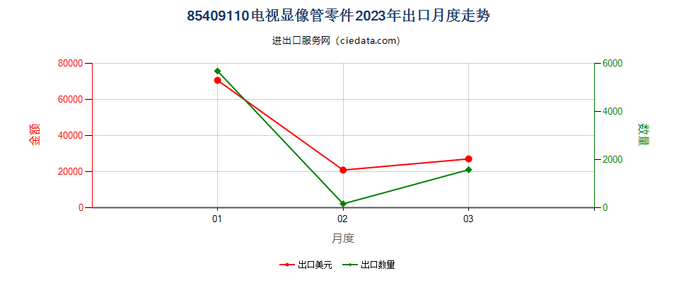 85409110电视显像管零件出口2023年月度走势图