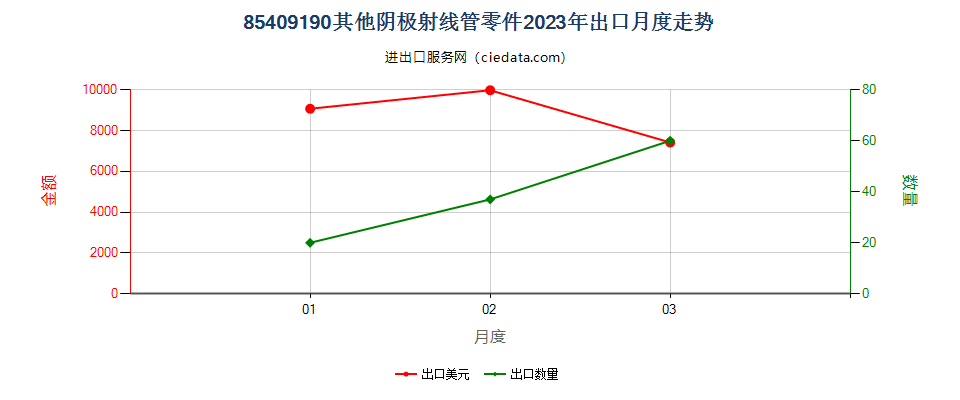 85409190其他阴极射线管零件出口2023年月度走势图