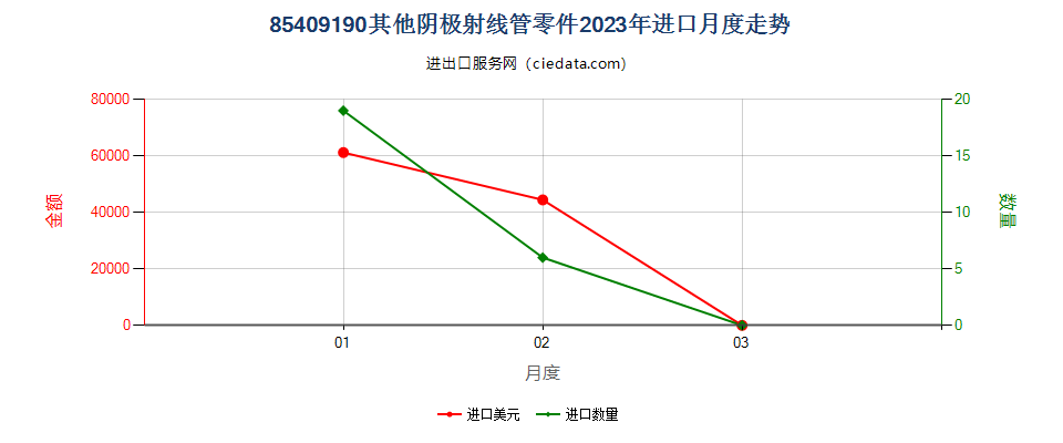 85409190其他阴极射线管零件进口2023年月度走势图