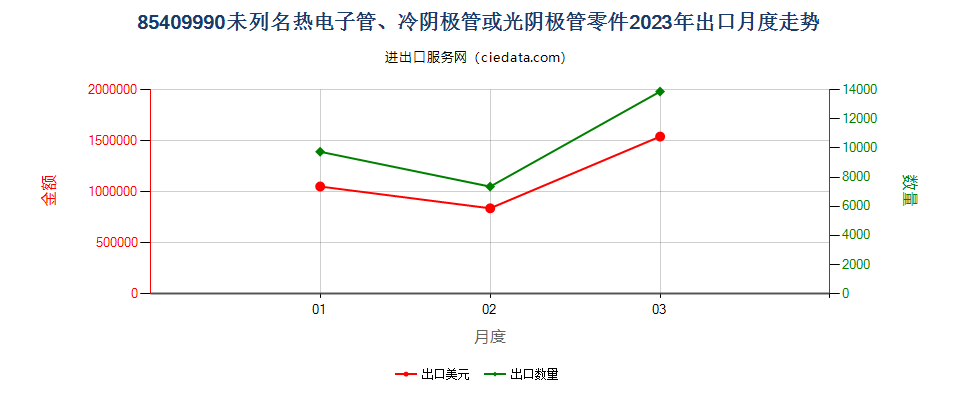 85409990未列名热电子管、冷阴极管或光阴极管零件出口2023年月度走势图