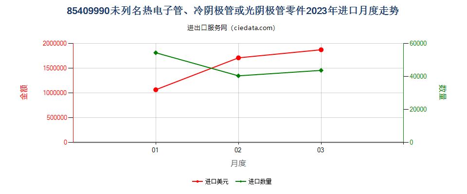 85409990未列名热电子管、冷阴极管或光阴极管零件进口2023年月度走势图