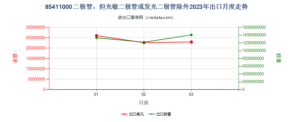 85411000二极管，但光敏二极管或发光二极管除外出口2023年月度走势图