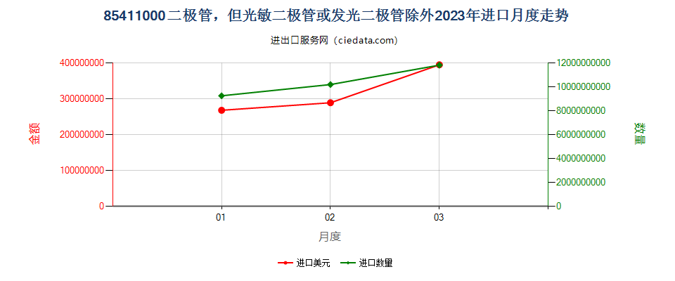 85411000二极管，但光敏二极管或发光二极管除外进口2023年月度走势图