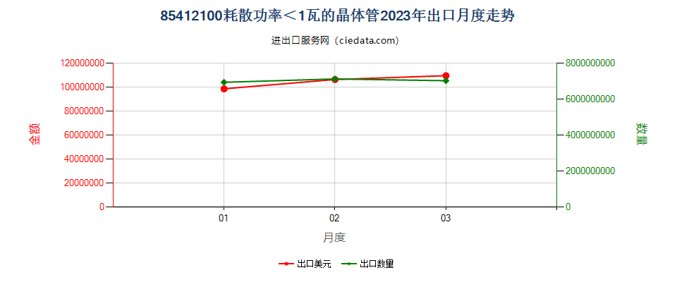 85412100耗散功率＜1瓦的晶体管出口2023年月度走势图