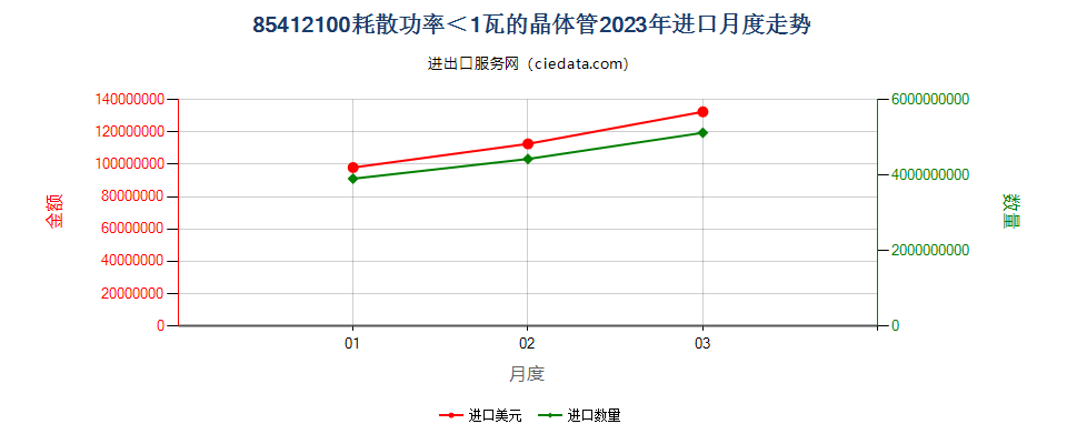 85412100耗散功率＜1瓦的晶体管进口2023年月度走势图