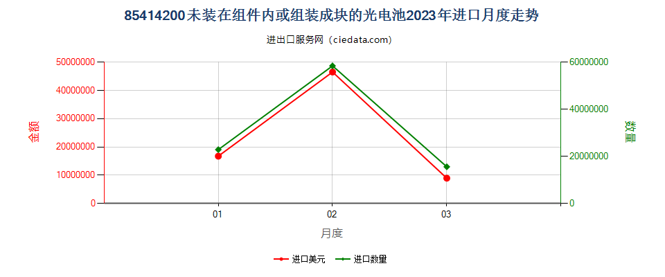 85414200未装在组件内或组装成块的光电池进口2023年月度走势图