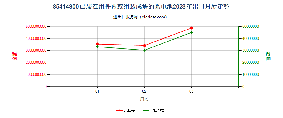 85414300已装在组件内或组装成块的光电池出口2023年月度走势图