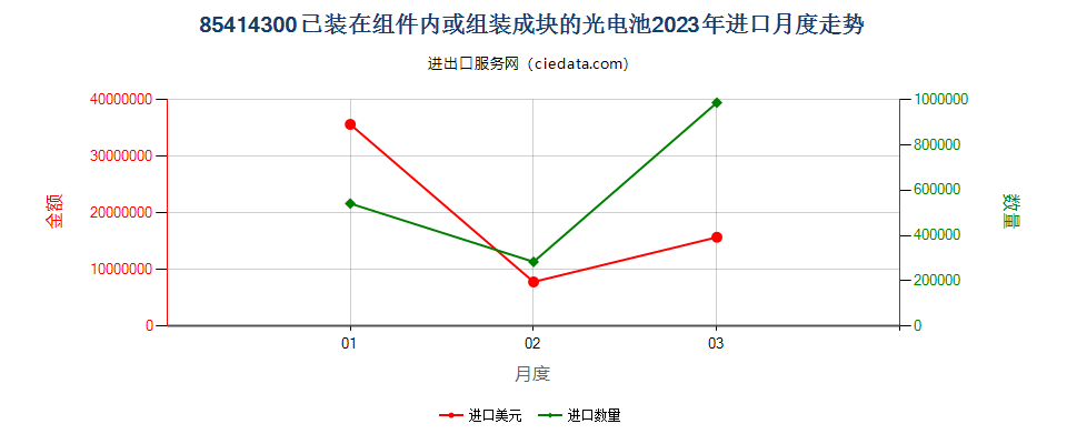 85414300已装在组件内或组装成块的光电池进口2023年月度走势图