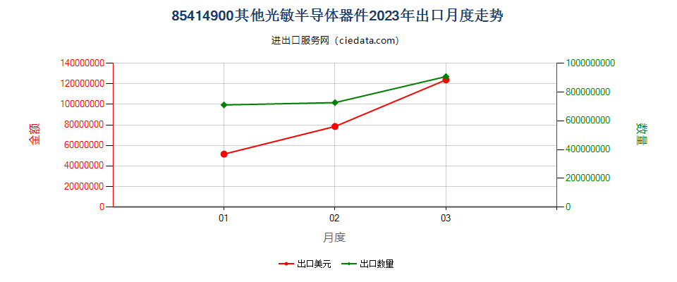 85414900其他光敏半导体器件出口2023年月度走势图