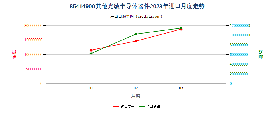 85414900其他光敏半导体器件进口2023年月度走势图