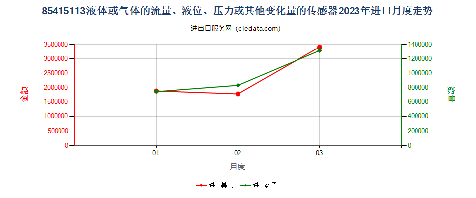 85415113液体或气体的流量、液位、压力或其他变化量的传感器进口2023年月度走势图