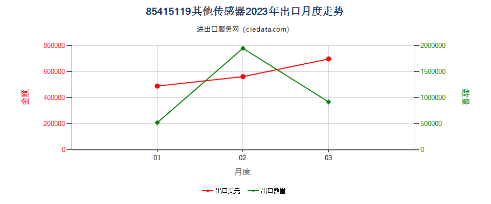 85415119其他传感器出口2023年月度走势图