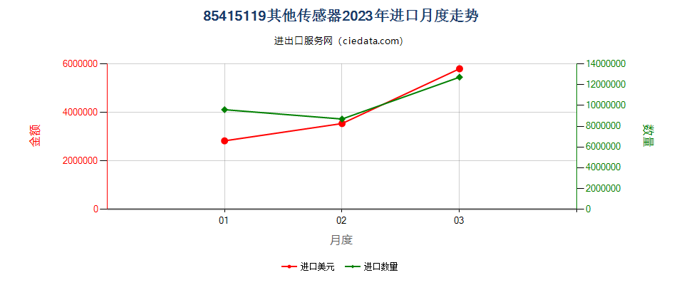 85415119其他传感器进口2023年月度走势图