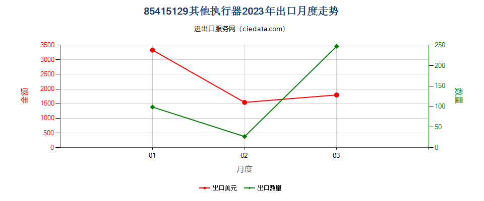 85415129其他执行器出口2023年月度走势图