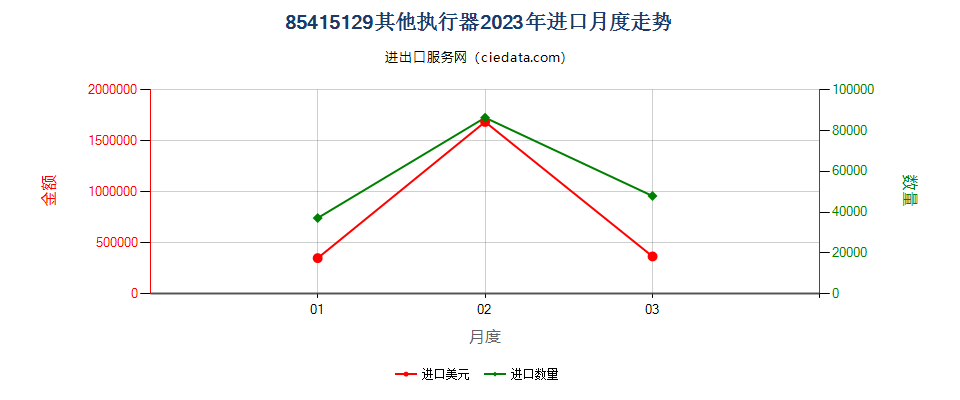 85415129其他执行器进口2023年月度走势图