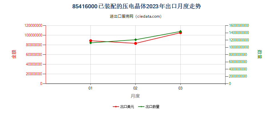 85416000已装配的压电晶体出口2023年月度走势图