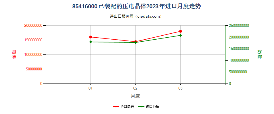 85416000已装配的压电晶体进口2023年月度走势图