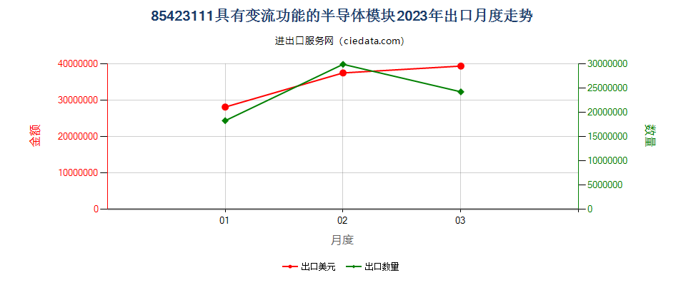 85423111具有变流功能的半导体模块出口2023年月度走势图