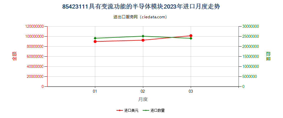 85423111具有变流功能的半导体模块进口2023年月度走势图