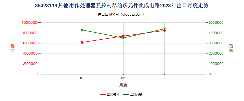 85423119其他用作处理器及控制器的多元件集成电路出口2023年月度走势图