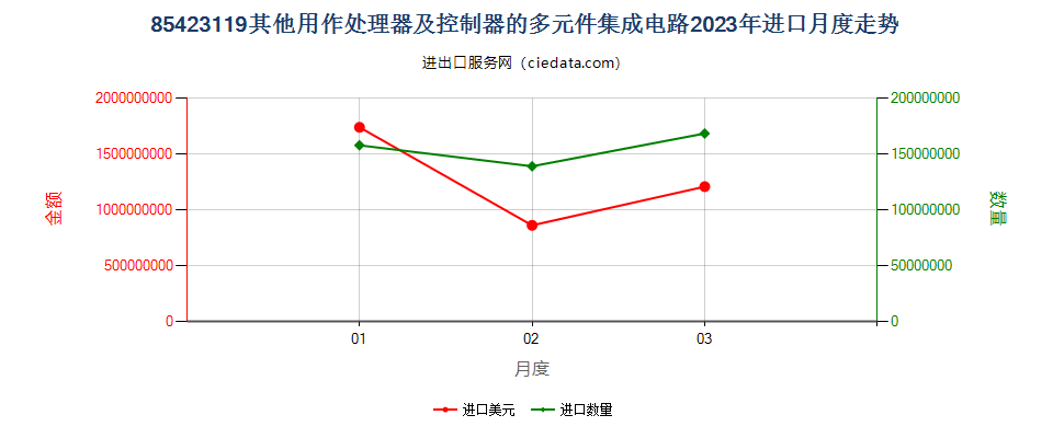 85423119其他用作处理器及控制器的多元件集成电路进口2023年月度走势图