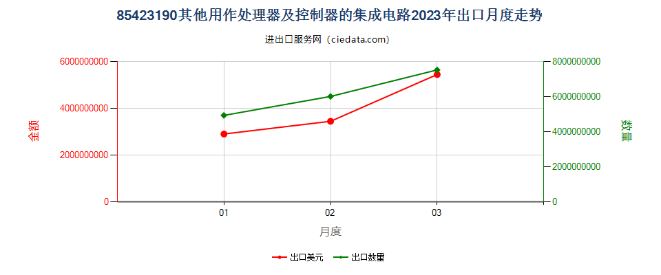 85423190其他用作处理器及控制器的集成电路出口2023年月度走势图