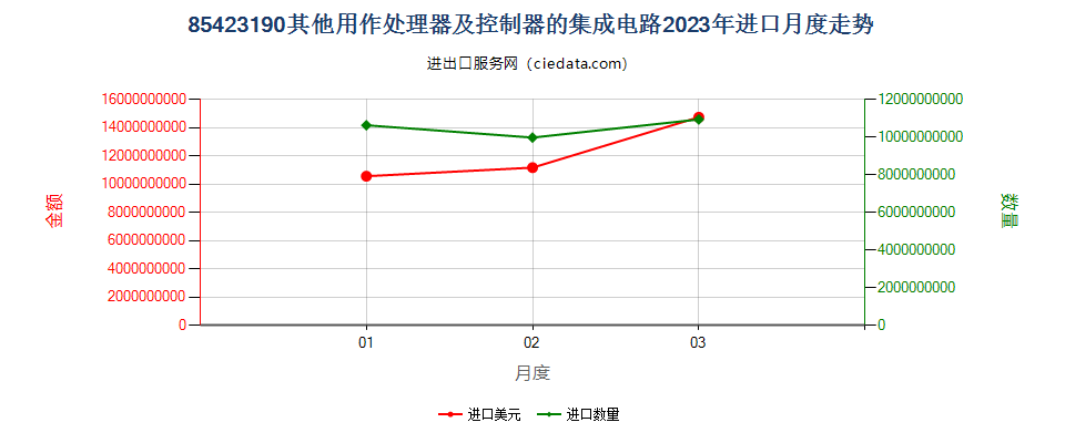 85423190其他用作处理器及控制器的集成电路进口2023年月度走势图