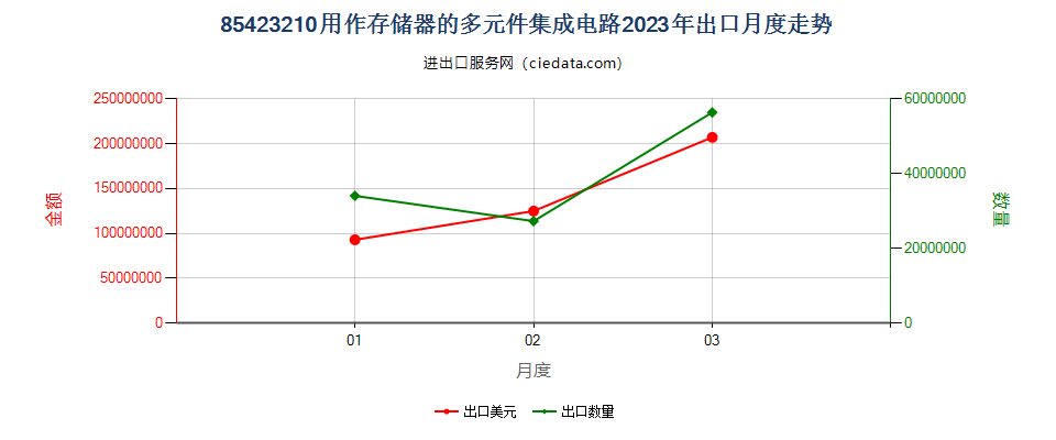 85423210用作存储器的多元件集成电路出口2023年月度走势图